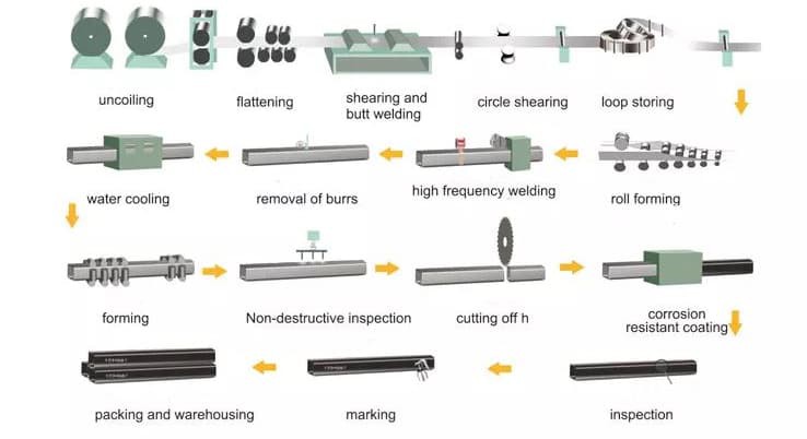 2inch*2inch galvanized quare steel pipe production process 2inch*2inch galvanized quare steel pipe production process